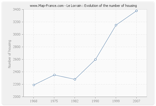 Le Lorrain : Evolution of the number of housing